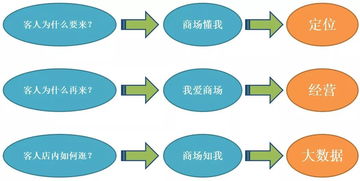 以顧客視角思維為核心，掌握商業(yè)營銷推廣的核心技能